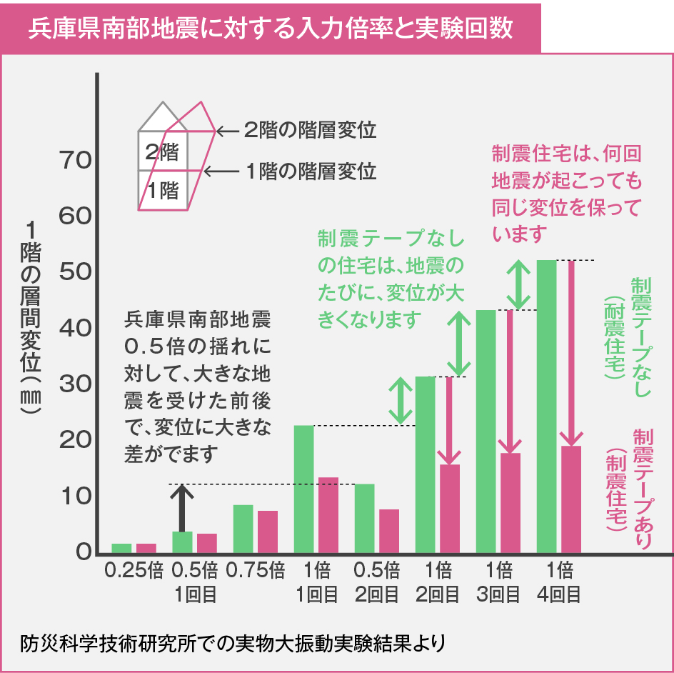 兵庫県南部地震に対する入力倍率と実験回数